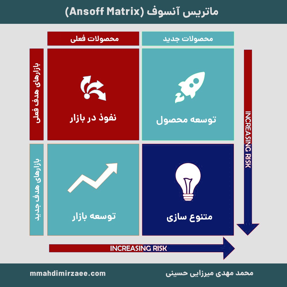 ماتریس آنسوف (Ansoff Matrix)